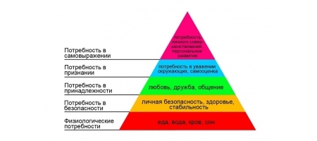 ​Как работает пирамида Маслоу, и почему это полезно в рекламе